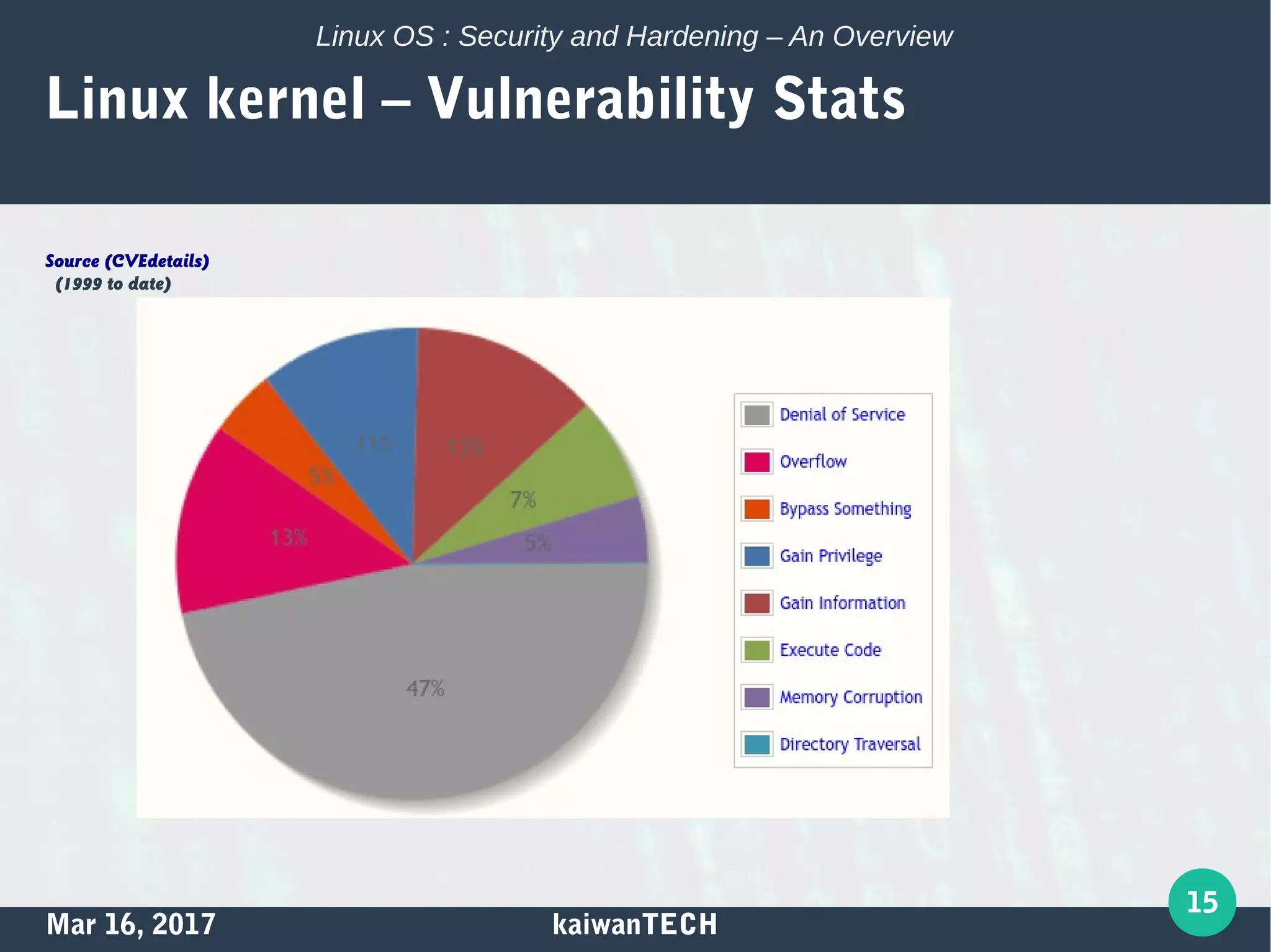 Mar 16, 2017 kaiwanTECH
15
Linux OS : Security and Hardening – An Overview
Linux kernel – Vulnerability Stats
Source (CVEdetails)
(1999 to date)
 