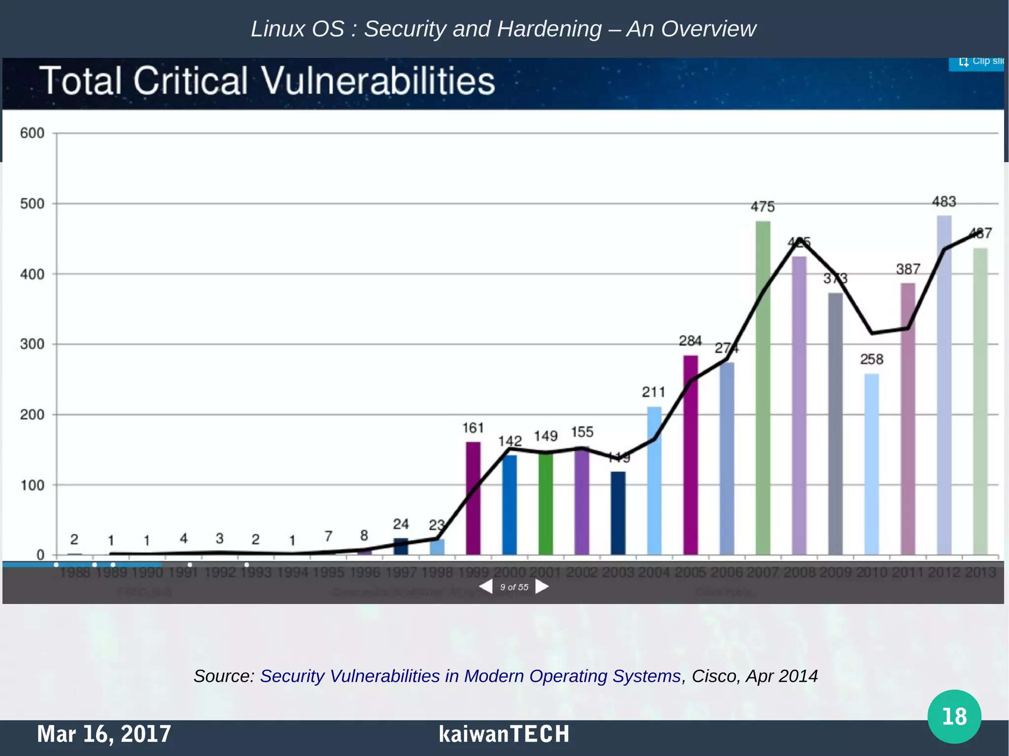Mar 16, 2017 kaiwanTECH
18
Linux OS : Security and Hardening – An Overview
Source: Security Vulnerabilities in Modern Operating Systems, Cisco, Apr 2014
 