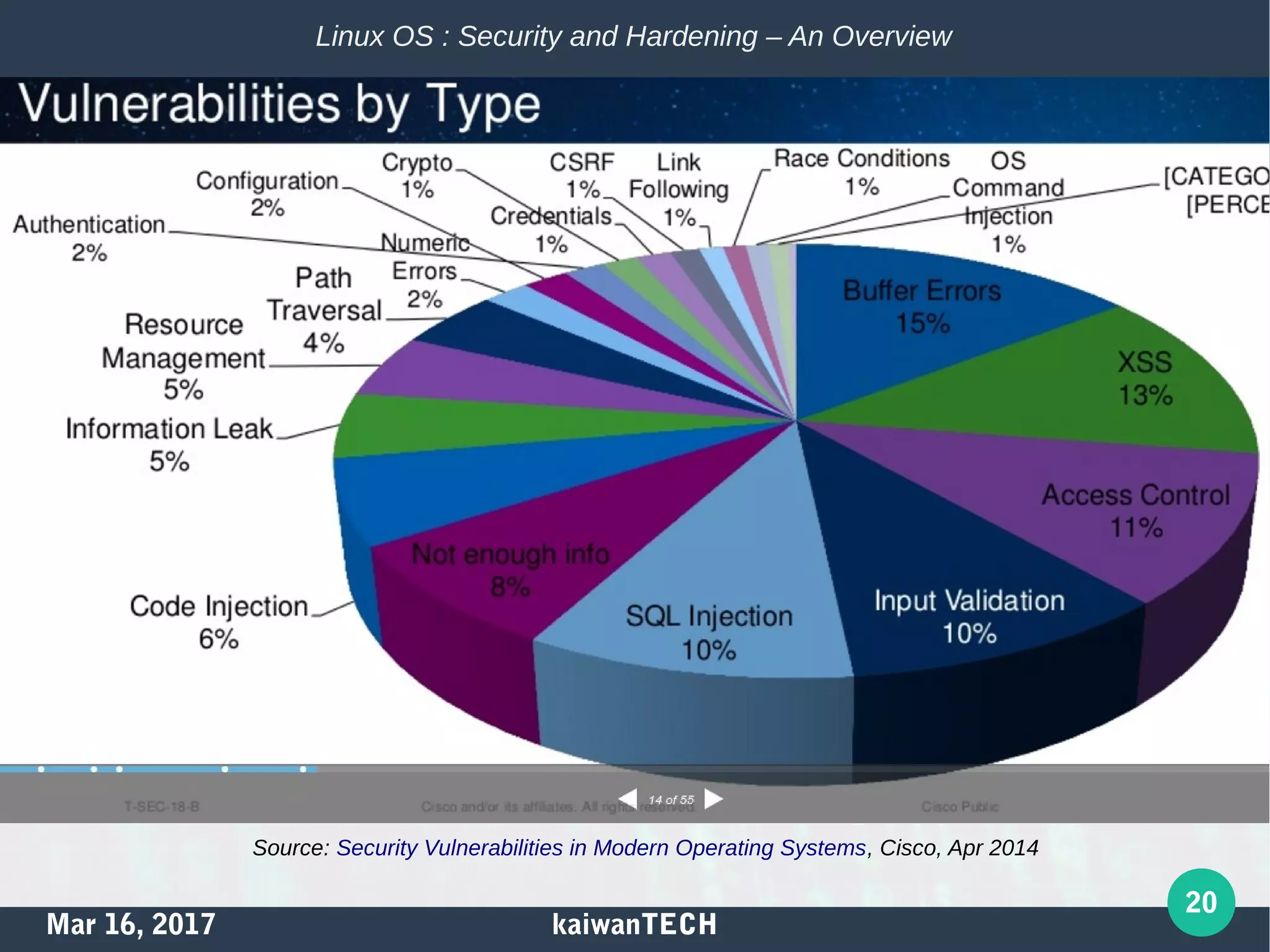 Mar 16, 2017 kaiwanTECH
20
Linux OS : Security and Hardening – An Overview
Source: Security Vulnerabilities in Modern Operating Systems, Cisco, Apr 2014
 