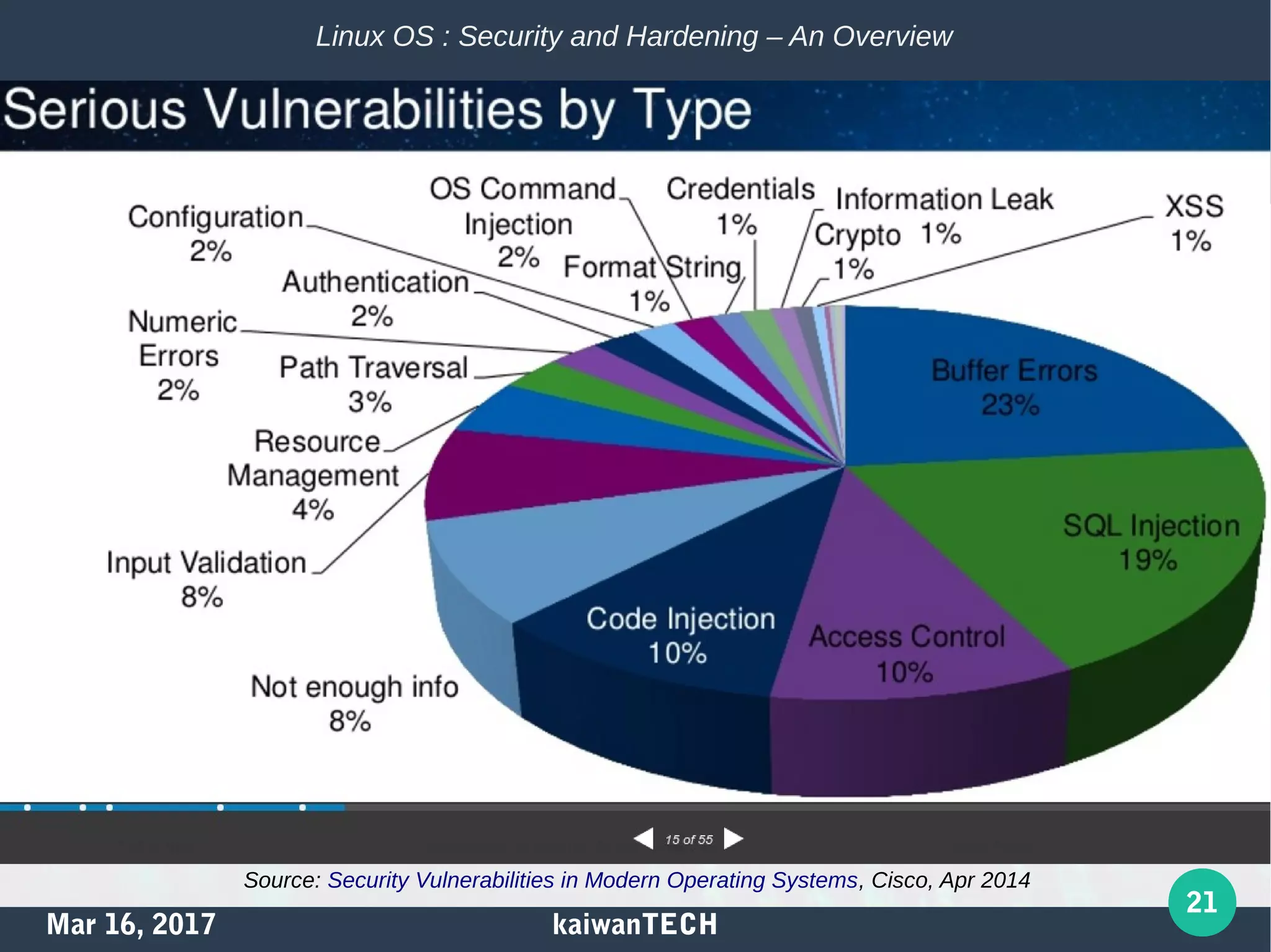 Mar 16, 2017 kaiwanTECH
21
Linux OS : Security and Hardening – An Overview
Source: Security Vulnerabilities in Modern Operating Systems, Cisco, Apr 2014
 