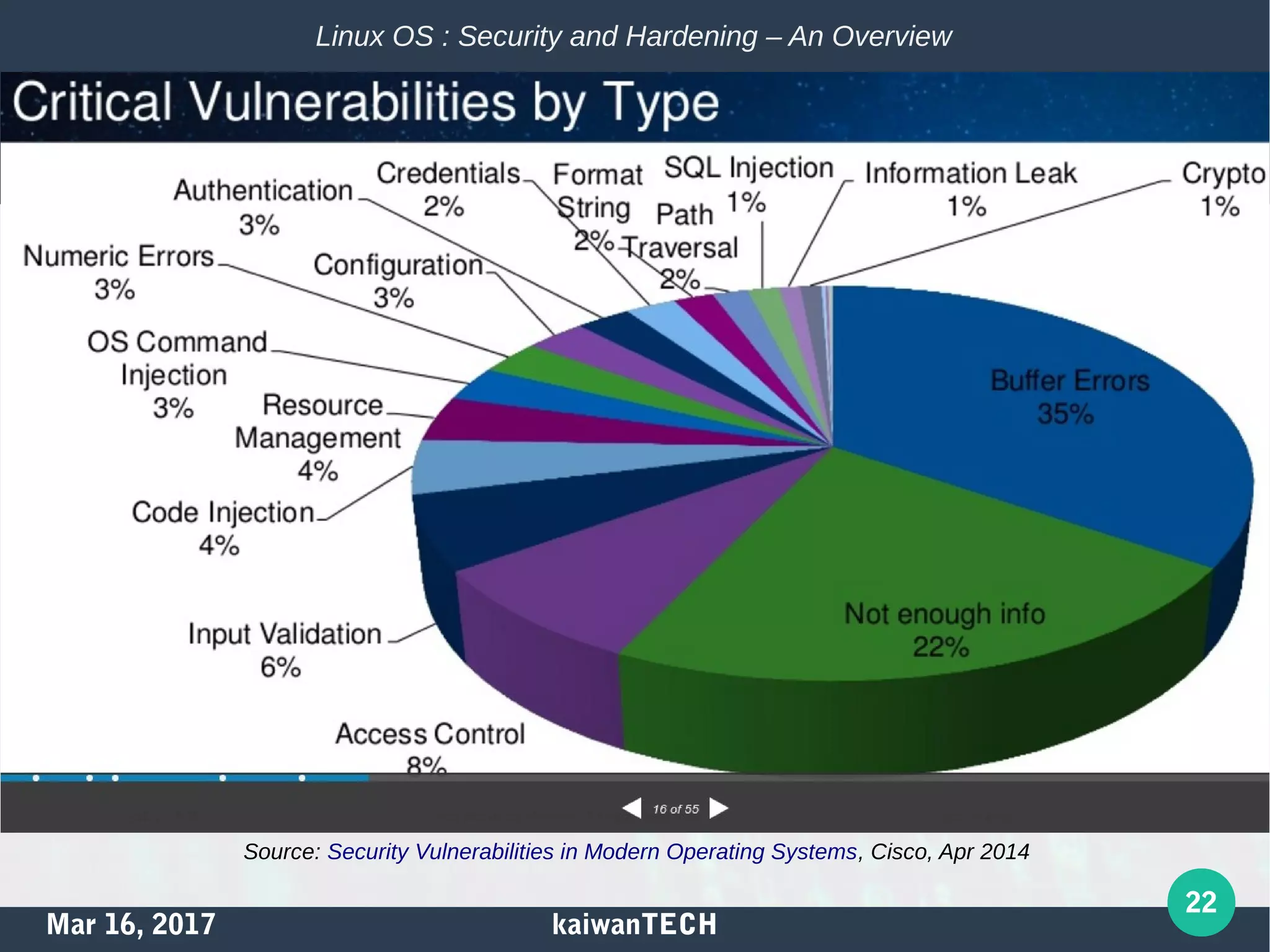 Mar 16, 2017 kaiwanTECH
22
Linux OS : Security and Hardening – An Overview
Source: Security Vulnerabilities in Modern Operating Systems, Cisco, Apr 2014
 