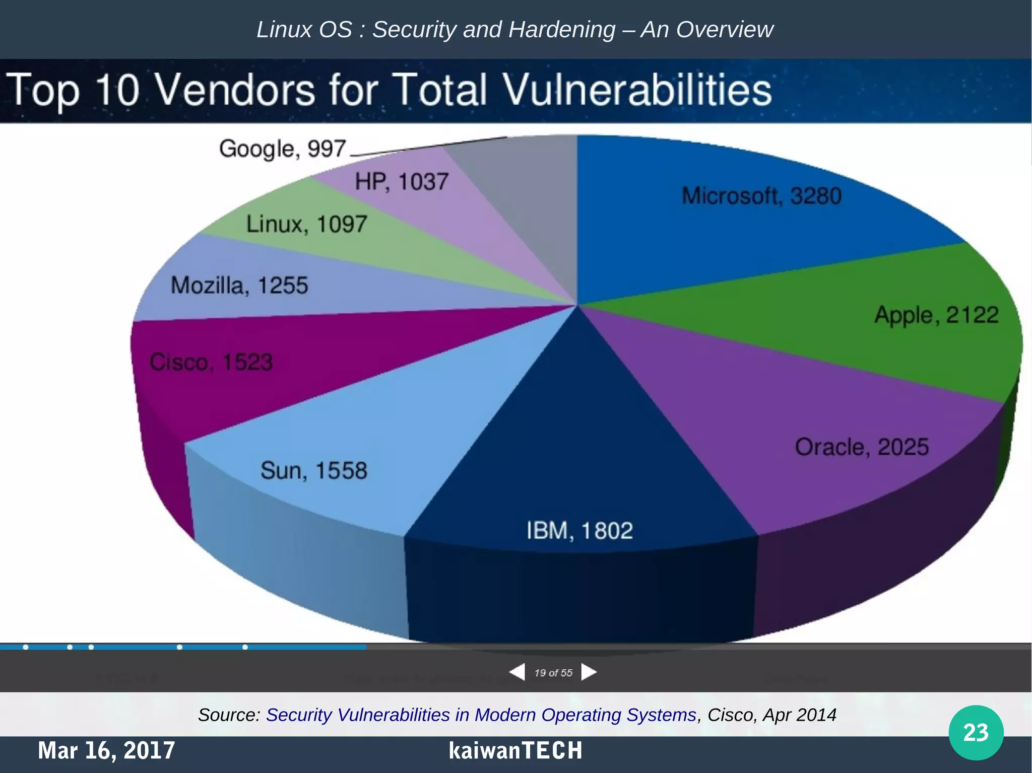 Mar 16, 2017 kaiwanTECH
23
Linux OS : Security and Hardening – An Overview
Source: Security Vulnerabilities in Modern Operating Systems, Cisco, Apr 2014
 