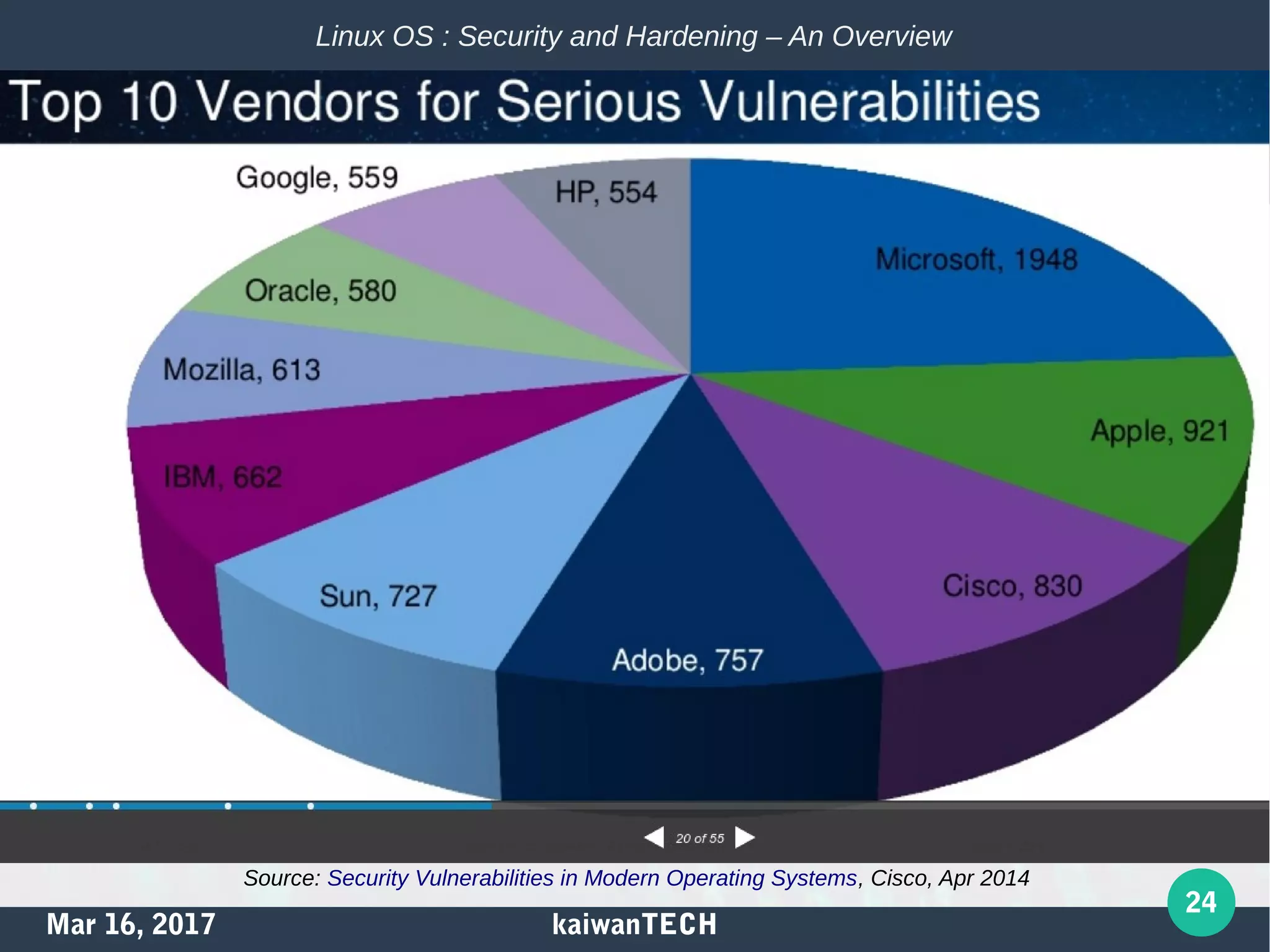 Mar 16, 2017 kaiwanTECH
24
Linux OS : Security and Hardening – An Overview
Source: Security Vulnerabilities in Modern Operating Systems, Cisco, Apr 2014
 