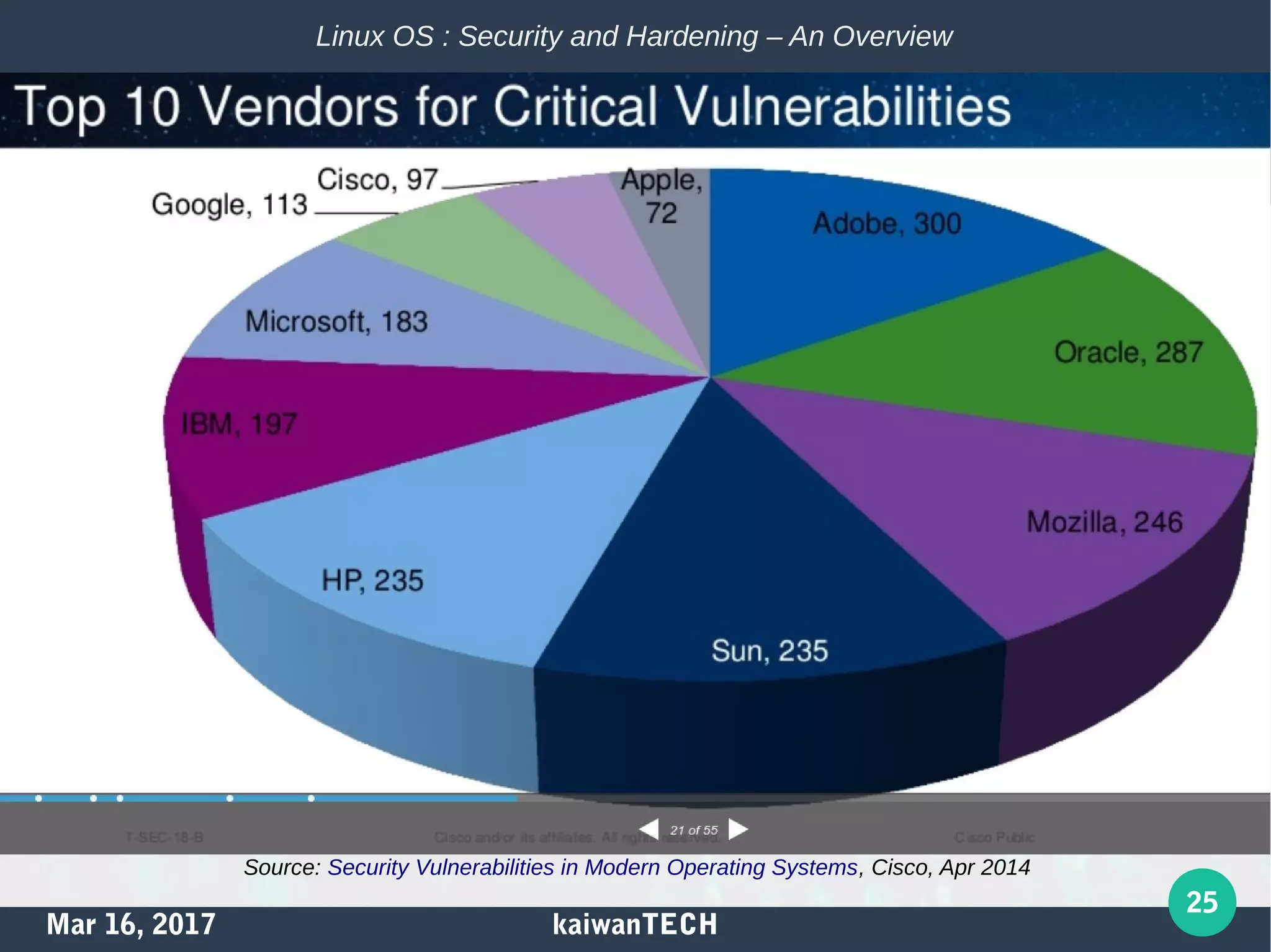 Mar 16, 2017 kaiwanTECH
25
Linux OS : Security and Hardening – An Overview
Source: Security Vulnerabilities in Modern Operating Systems, Cisco, Apr 2014
 