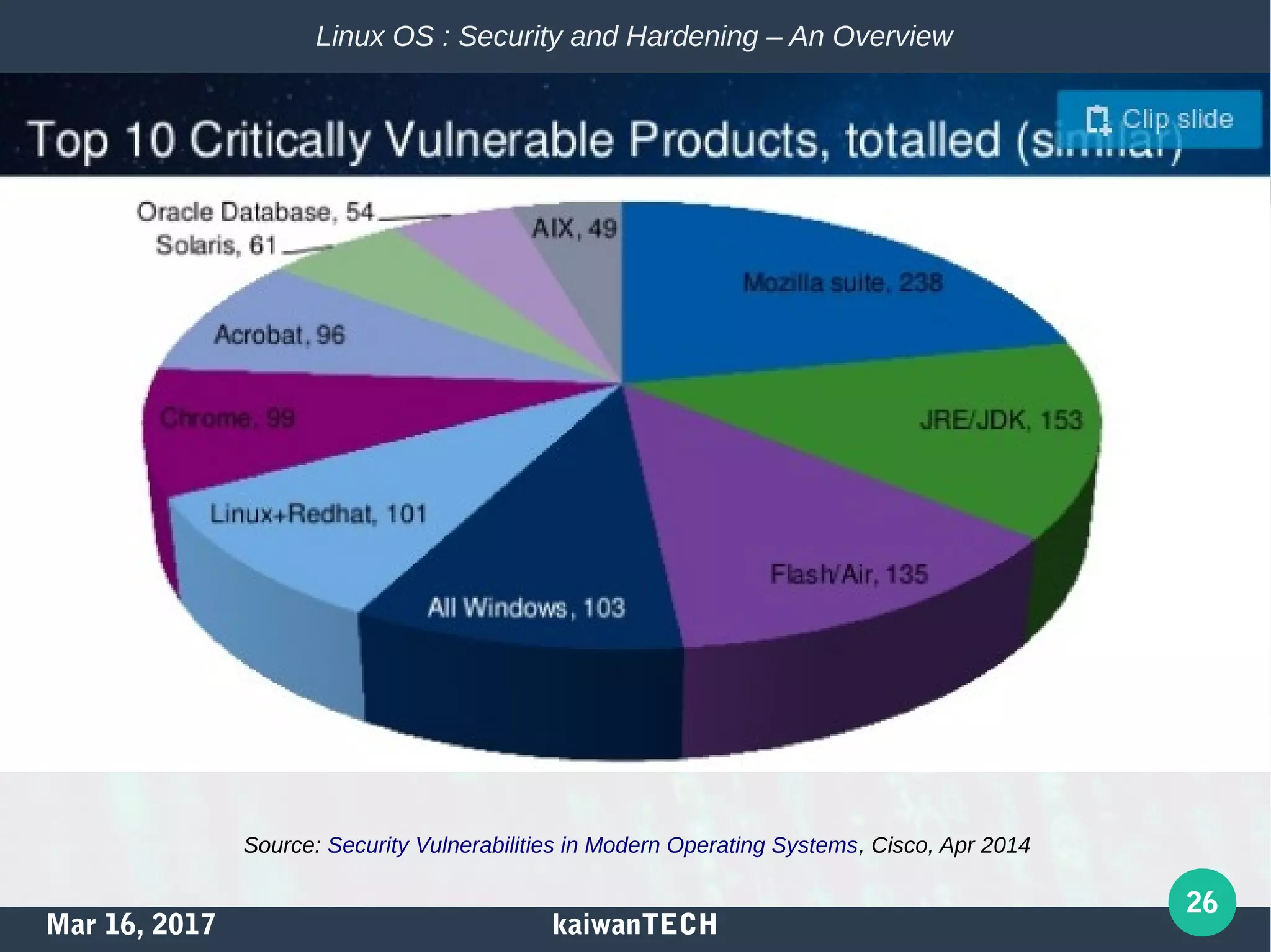 Mar 16, 2017 kaiwanTECH
26
Linux OS : Security and Hardening – An Overview
Source: Security Vulnerabilities in Modern Operating Systems, Cisco, Apr 2014
 