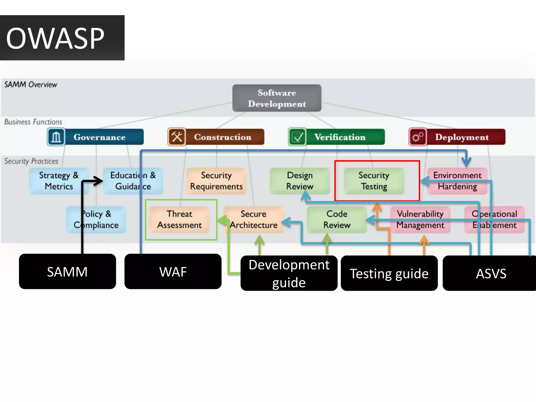 OWASP




  SAMM   WAF   Development
                             Testing guide   ASVS
                  guide
 