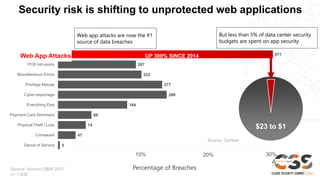 5
47
74
89
184
289
277
222
207
571
Denial of Service
Crimeware
Physical Theft / Loss
Payment Card Skimmers
Everything Else
Cyber-espionage
Privilege Misuse
Miscellaneous Errors
POS Intrusions
Web App Attacks
Web app attacks are now the #1
source of data breaches
But less than 5% of data center security
budgets are spent on app security
Source: Verizon DBIR 2017
n= 1,935
UP 300% SINCE 2014
$23 to $1
Percentage of Breaches
10% 20% 30%
Source: Gartner
Web App Attacks
Security risk is shifting to unprotected web applications
 