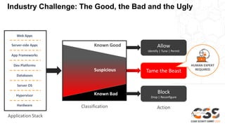 Tame the Beast
Industry Challenge: The Good, the Bad and the Ugly
Known Good
Known Bad
Suspicious
Allow
Identify | Tune | Permit
Block
Drop | Reconfigure
Application Stack
Web Apps
Server-side Apps
App Frameworks
Dev Platforms
Databases
Server OS
Hypervisor
Hardware Classification Action
HUMAN EXPERT
REQUIRED
 