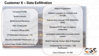 Customer X – Data Exfiltration
Company Profile
Textile Industry
$65M Annual Revenue
500+ Employees
4 Branch Offices (NA)
IT Dedicated Headcount – 14
Security Dedicated Headcount – 2
Hybrid Data Center (AWS & CoLo)
Attack Progression
Stalked company on LinkedIn and
Google
Gained entry through PHP (KNOWN)
flaws
Replaced PHP login to capture
credentials
Leveraged credentials to access critical
system
Stole Financial, Design data & Roadmap
Undetected for 4 months – FBI
Notification
Cost of Breach - $1.8M
 