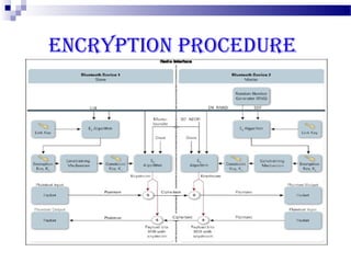 ENCRYPTION PROCEDURE
 