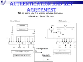 AUTHENTICATION AND KEY
            AGREEMENT home
  128 bit secret key K is shared between the
               network and the mobile user

Home Network                                 Mobile station
 