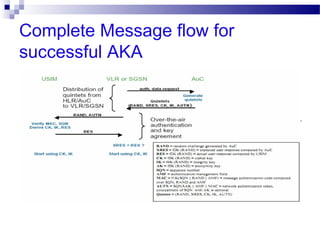 Complete Message flow for
successful AKA
 