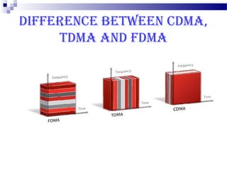 DIFFERENCE BETWEEN CDMA,
     TDMA AND FDMA
 
