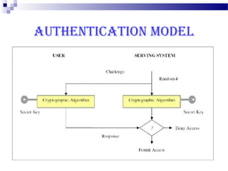 AUTHENTICATION MODEL
 