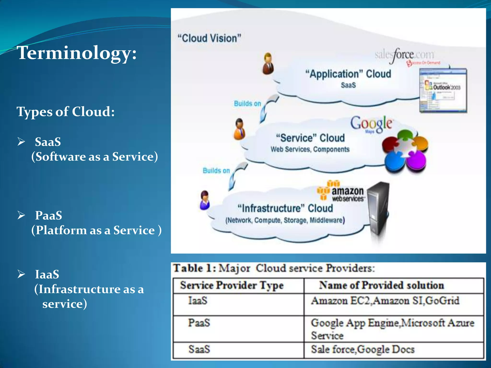 Terminology:

Types of Cloud:

 SaaS
  (Software as a Service)



 PaaS
  (Platform as a Service )


 IaaS
  (Infrastructure as a
    service)
 