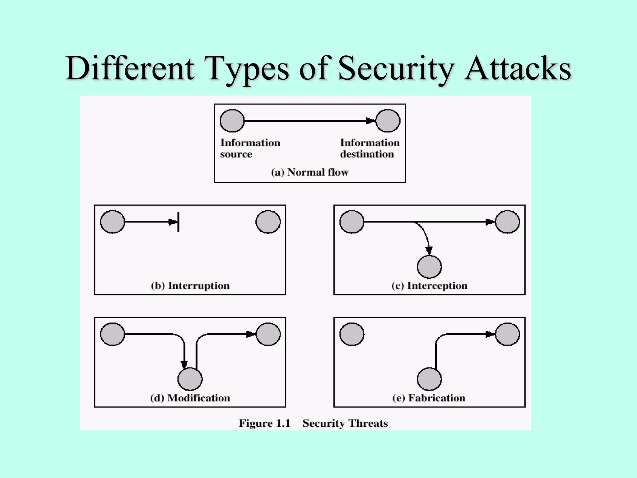 Different Types of Security Attacks
 
