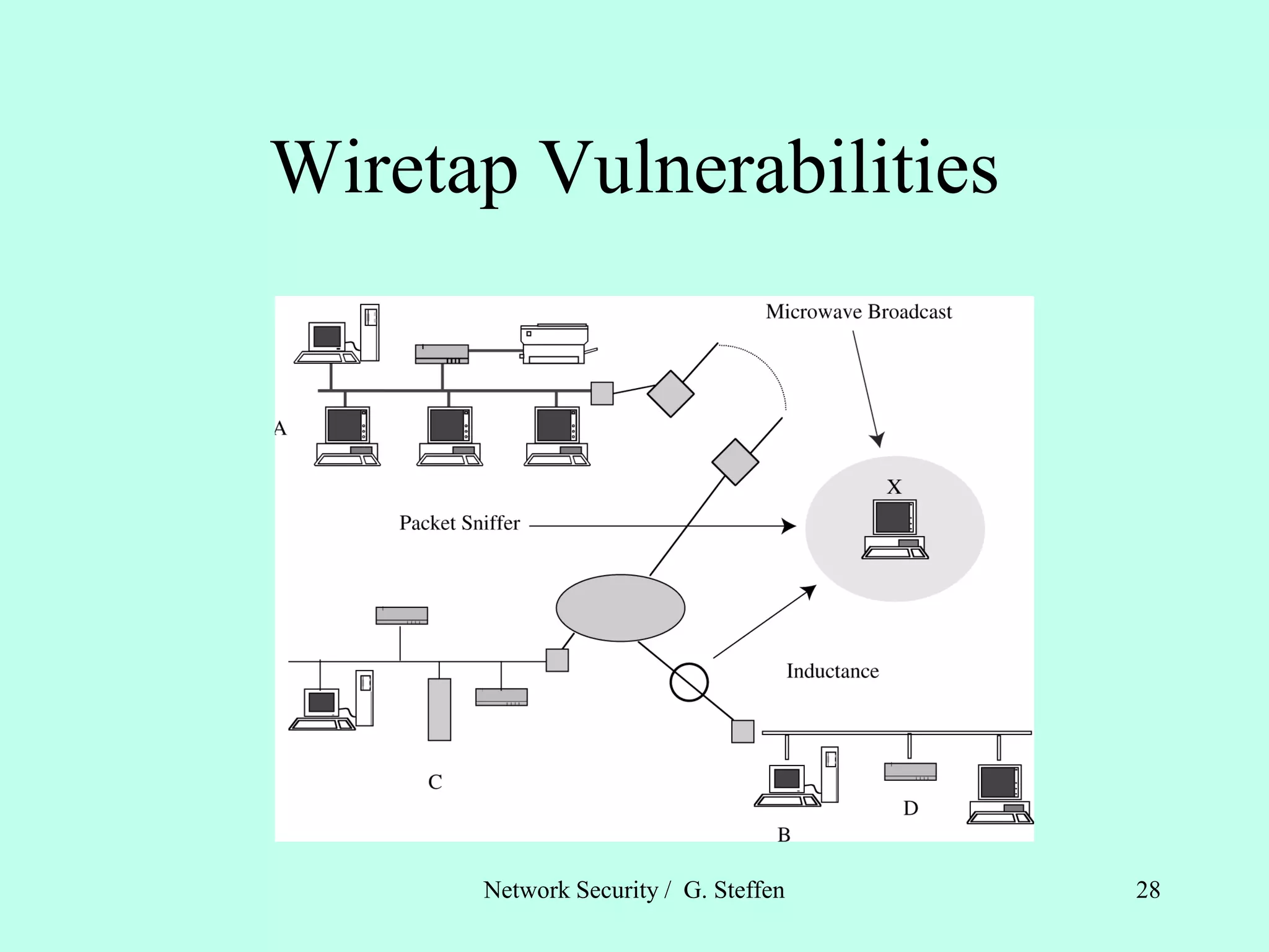 Wiretap Vulnerabilities
Network Security / G. Steffen 28
 