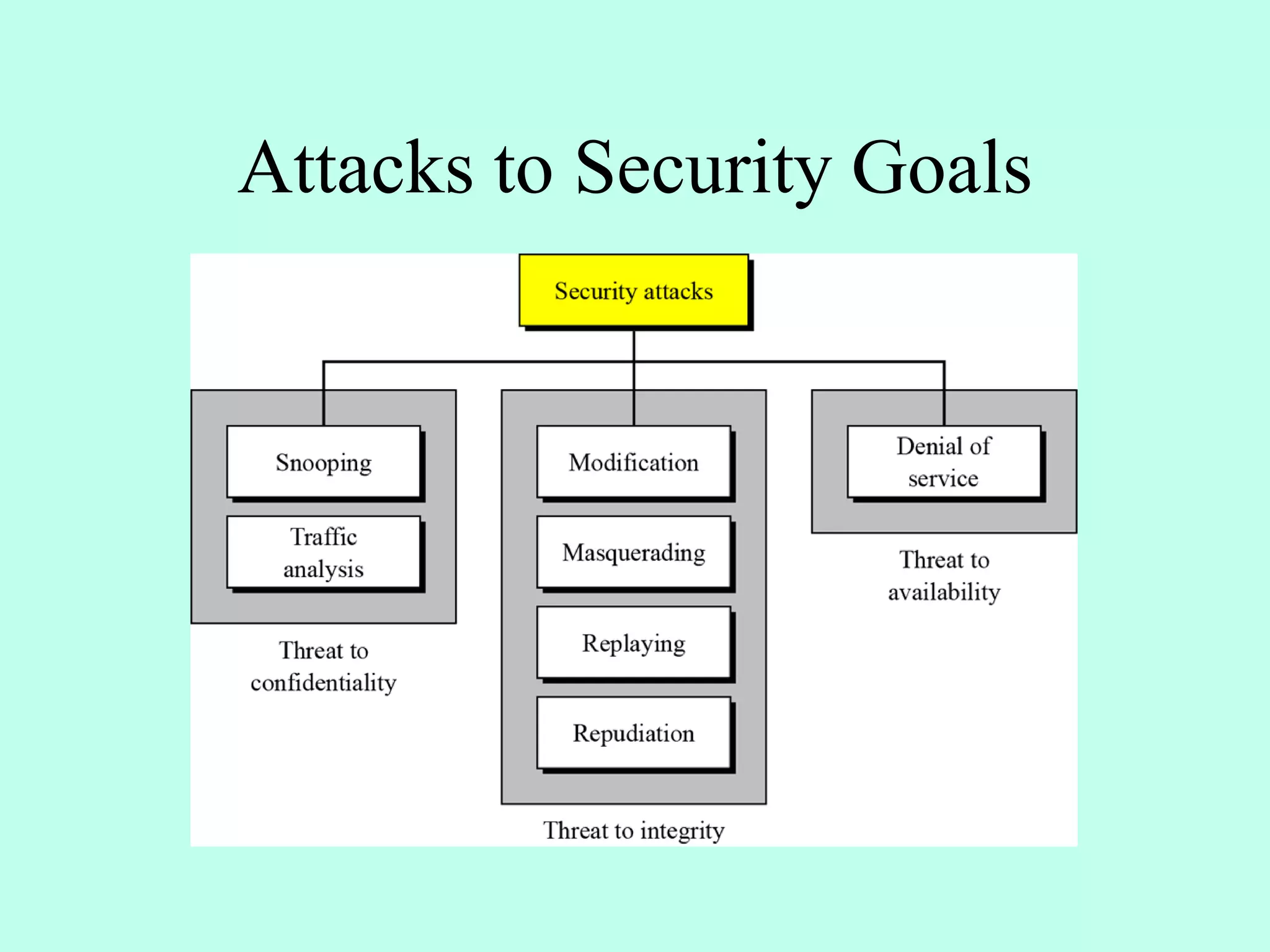 Attacks to Security Goals
 