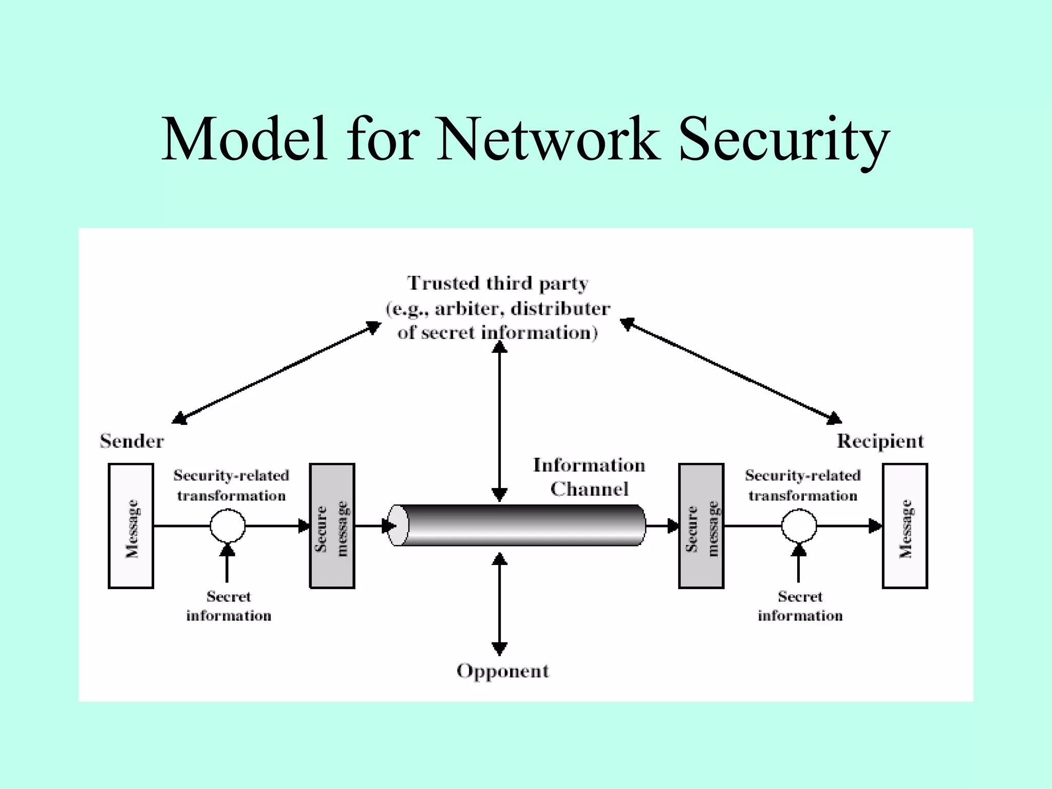 Model for Network Security
 