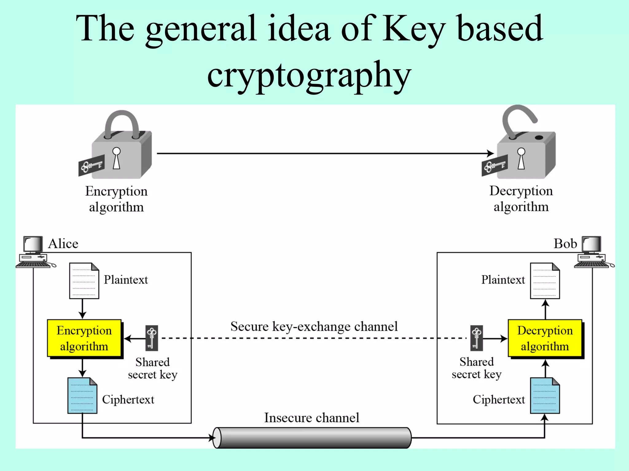 The general idea of Key based
cryptography
 