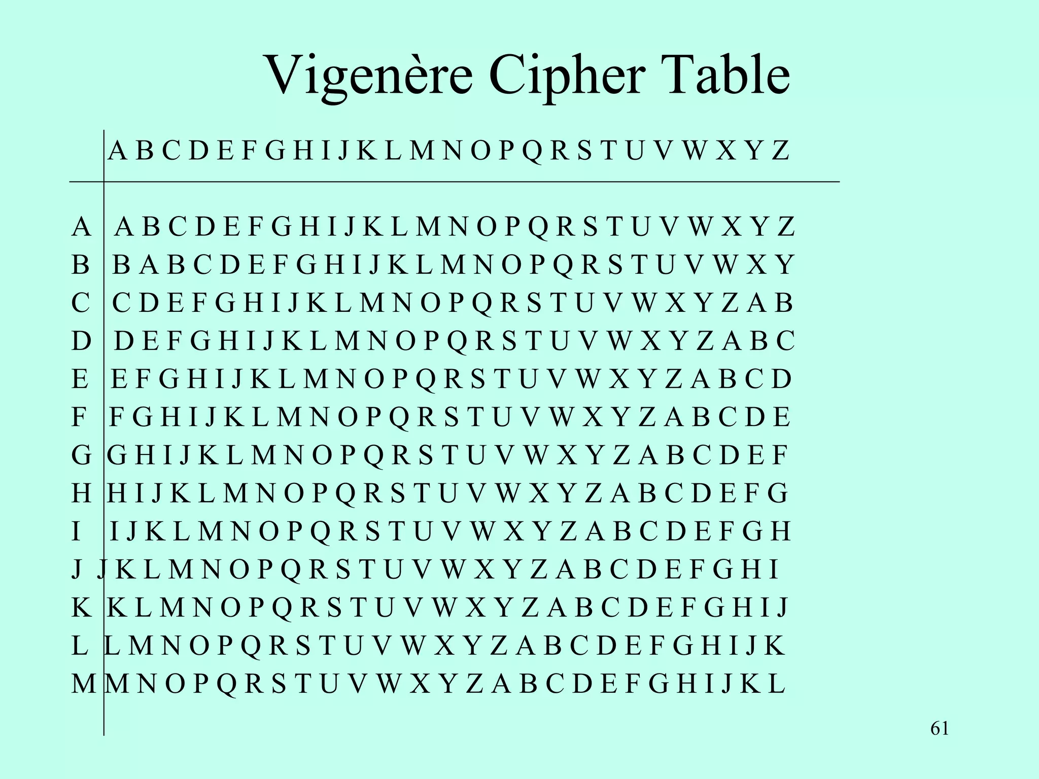 61
Vigenère Cipher Table
A B C D E F G H I J K L M N O P Q R S T U V W X Y Z
A A B C D E F G H I J K L M N O P Q R S T U V W X Y Z
B B A B C D E F G H I J K L M N O P Q R S T U V W X Y
C C D E F G H I J K L M N O P Q R S T U V W X Y Z A B
D D E F G H I J K L M N O P Q R S T U V W X Y Z A B C
E E F G H I J K L M N O P Q R S T U V W X Y Z A B C D
F F G H I J K L M N O P Q R S T U V W X Y Z A B C D E
G G H I J K L M N O P Q R S T U V W X Y Z A B C D E F
H H I J K L M N O P Q R S T U V W X Y Z A B C D E F G
I I J K L M N O P Q R S T U V W X Y Z A B C D E F G H
J J K L M N O P Q R S T U V W X Y Z A B C D E F G H I
K K L M N O P Q R S T U V W X Y Z A B C D E F G H I J
L L M N O P Q R S T U V W X Y Z A B C D E F G H I J K
M M N O P Q R S T U V W X Y Z A B C D E F G H I J K L
 