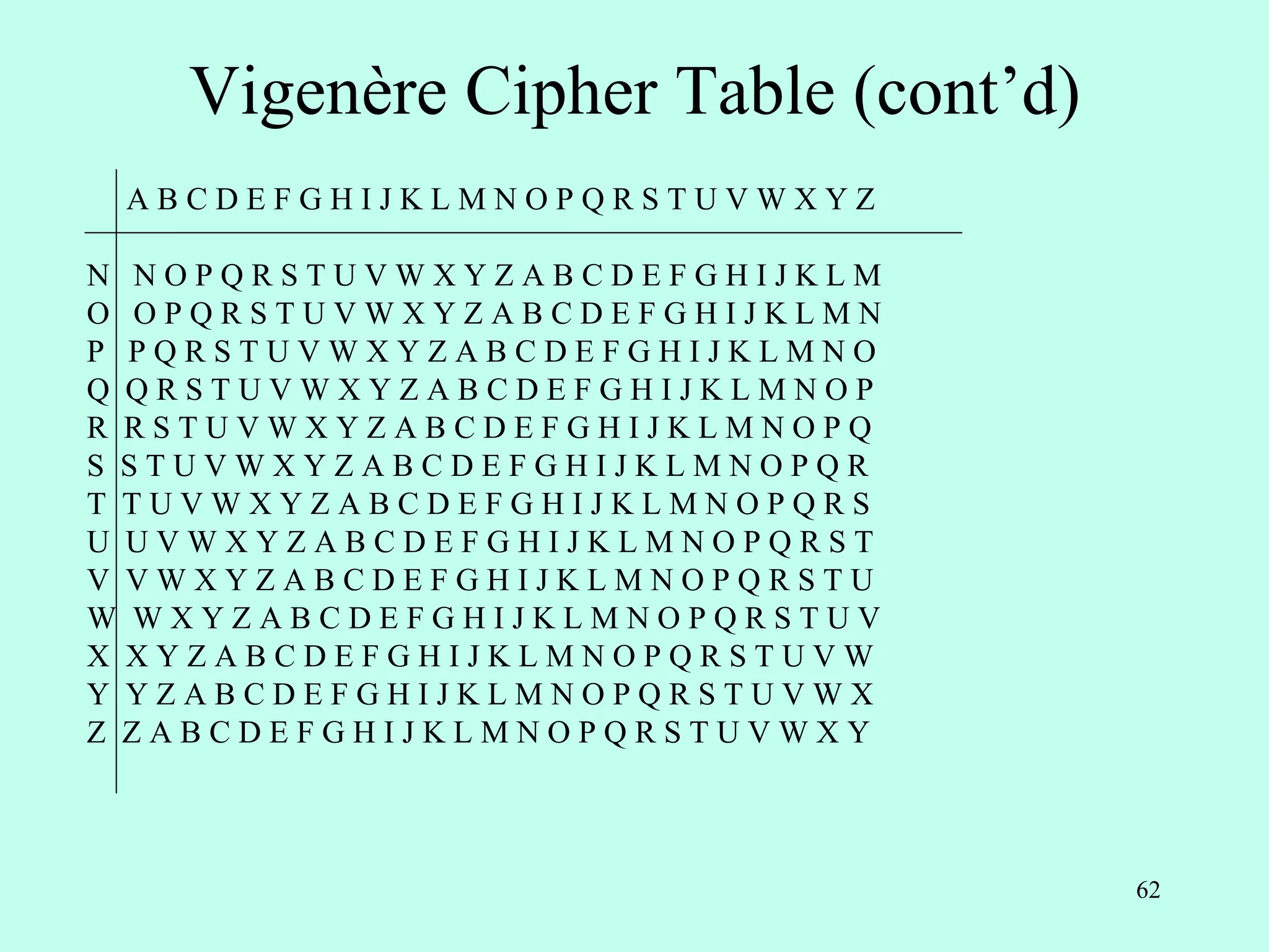 62
Vigenère Cipher Table (cont’d)
A B C D E F G H I J K L M N O P Q R S T U V W X Y Z
N N O P Q R S T U V W X Y Z A B C D E F G H I J K L M
O O P Q R S T U V W X Y Z A B C D E F G H I J K L M N
P P Q R S T U V W X Y Z A B C D E F G H I J K L M N O
Q Q R S T U V W X Y Z A B C D E F G H I J K L M N O P
R R S T U V W X Y Z A B C D E F G H I J K L M N O P Q
S S T U V W X Y Z A B C D E F G H I J K L M N O P Q R
T T U V W X Y Z A B C D E F G H I J K L M N O P Q R S
U U V W X Y Z A B C D E F G H I J K L M N O P Q R S T
V V W X Y Z A B C D E F G H I J K L M N O P Q R S T U
W W X Y Z A B C D E F G H I J K L M N O P Q R S T U V
X X Y Z A B C D E F G H I J K L M N O P Q R S T U V W
Y Y Z A B C D E F G H I J K L M N O P Q R S T U V W X
Z Z A B C D E F G H I J K L M N O P Q R S T U V W X Y
 