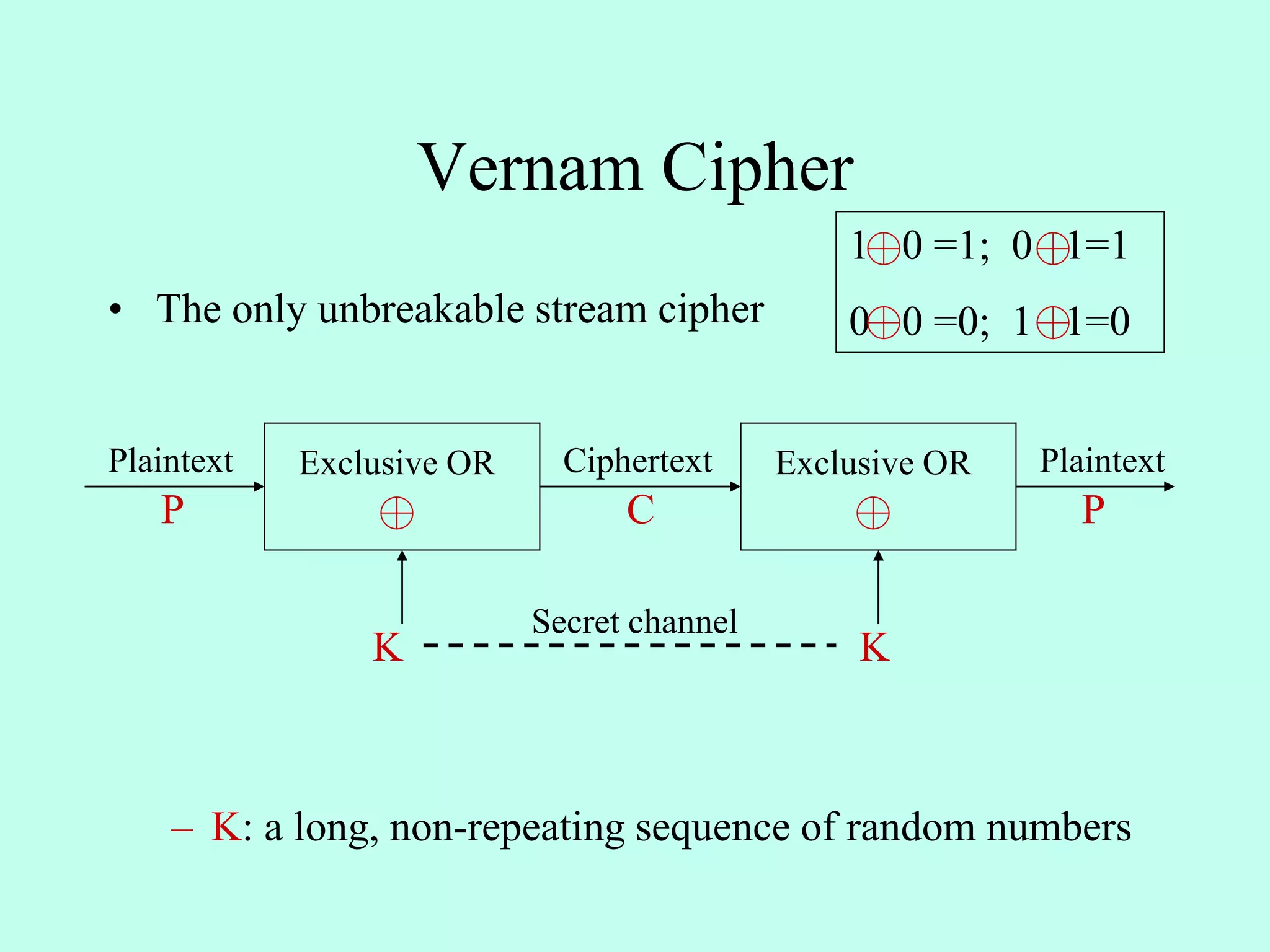 Vernam Cipher
• The only unbreakable stream cipher
– K: a long, non-repeating sequence of random numbers
Exclusive OR Exclusive ORPlaintext Ciphertext Plaintext
P PC
K K
Secret channel
1 0 =1; 0 1=1
0 0 =0; 1 1=0
 