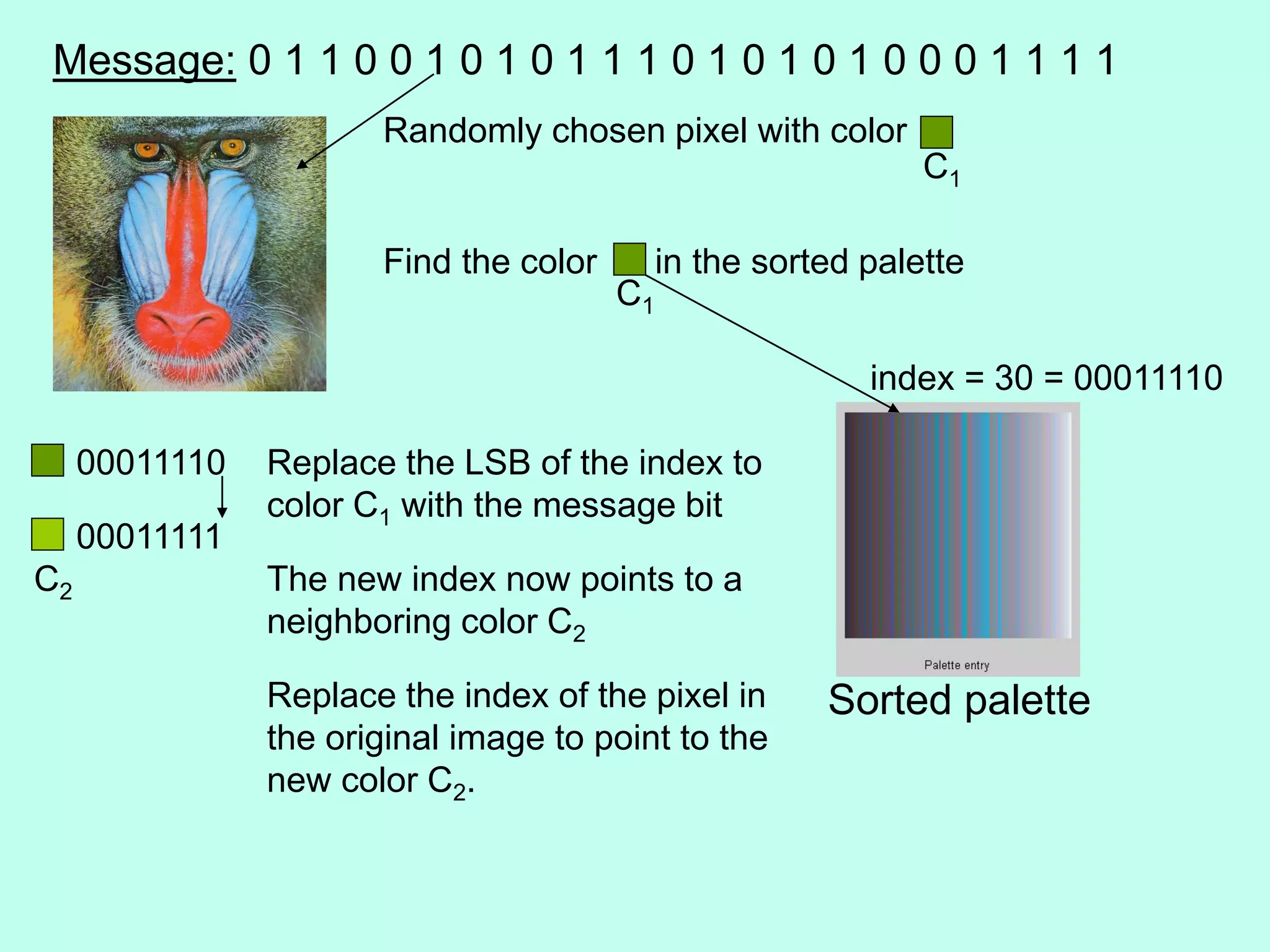 Message: 0 1 1 0 0 1 0 1 0 1 1 1 0 1 0 1 0 1 0 0 0 1 1 1 1
Randomly chosen pixel with color
Find the color in the sorted palette
Sorted palette
Replace the LSB of the index to
color C1 with the message bit
The new index now points to a
neighboring color C2
Replace the index of the pixel in
the original image to point to the
new color C2.
index = 30 = 00011110
00011110
00011111
C1
C1
C2
 