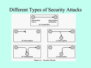 Different Types of Security Attacks
 