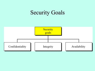 Security Goals
 