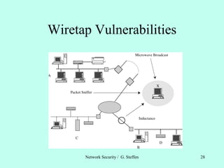 Wiretap Vulnerabilities
Network Security / G. Steffen 28
 