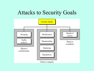 Attacks to Security Goals
 