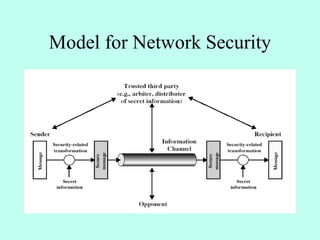 Model for Network Security
 