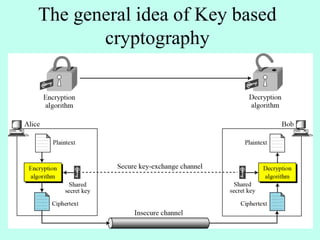 The general idea of Key based
cryptography
 