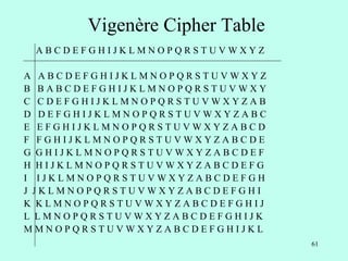 61
Vigenère Cipher Table
A B C D E F G H I J K L M N O P Q R S T U V W X Y Z
A A B C D E F G H I J K L M N O P Q R S T U V W X Y Z
B B A B C D E F G H I J K L M N O P Q R S T U V W X Y
C C D E F G H I J K L M N O P Q R S T U V W X Y Z A B
D D E F G H I J K L M N O P Q R S T U V W X Y Z A B C
E E F G H I J K L M N O P Q R S T U V W X Y Z A B C D
F F G H I J K L M N O P Q R S T U V W X Y Z A B C D E
G G H I J K L M N O P Q R S T U V W X Y Z A B C D E F
H H I J K L M N O P Q R S T U V W X Y Z A B C D E F G
I I J K L M N O P Q R S T U V W X Y Z A B C D E F G H
J J K L M N O P Q R S T U V W X Y Z A B C D E F G H I
K K L M N O P Q R S T U V W X Y Z A B C D E F G H I J
L L M N O P Q R S T U V W X Y Z A B C D E F G H I J K
M M N O P Q R S T U V W X Y Z A B C D E F G H I J K L
 