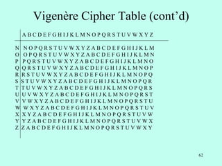 62
Vigenère Cipher Table (cont’d)
A B C D E F G H I J K L M N O P Q R S T U V W X Y Z
N N O P Q R S T U V W X Y Z A B C D E F G H I J K L M
O O P Q R S T U V W X Y Z A B C D E F G H I J K L M N
P P Q R S T U V W X Y Z A B C D E F G H I J K L M N O
Q Q R S T U V W X Y Z A B C D E F G H I J K L M N O P
R R S T U V W X Y Z A B C D E F G H I J K L M N O P Q
S S T U V W X Y Z A B C D E F G H I J K L M N O P Q R
T T U V W X Y Z A B C D E F G H I J K L M N O P Q R S
U U V W X Y Z A B C D E F G H I J K L M N O P Q R S T
V V W X Y Z A B C D E F G H I J K L M N O P Q R S T U
W W X Y Z A B C D E F G H I J K L M N O P Q R S T U V
X X Y Z A B C D E F G H I J K L M N O P Q R S T U V W
Y Y Z A B C D E F G H I J K L M N O P Q R S T U V W X
Z Z A B C D E F G H I J K L M N O P Q R S T U V W X Y
 