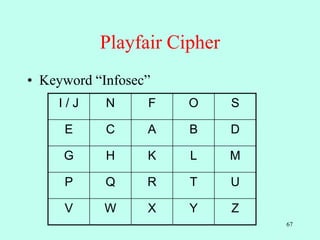 67
Playfair Cipher
• Keyword “Infosec”
I / J N F O S
E C A B D
G H K L M
P Q R T U
V W X Y Z
 