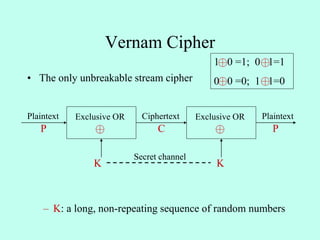 Vernam Cipher
• The only unbreakable stream cipher
– K: a long, non-repeating sequence of random numbers
Exclusive OR Exclusive ORPlaintext Ciphertext Plaintext
P PC
K K
Secret channel
1 0 =1; 0 1=1
0 0 =0; 1 1=0
 