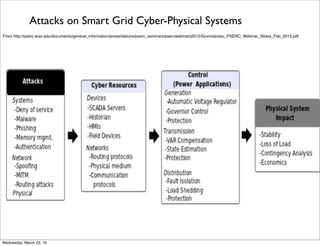 Smart Grid Security = Info + Infrastructure + Application Security
From http://pserc.wisc.edu/documents/general_information/presentations/pserc_seminars/psercwebinars2012/Govindarasu_PSERC_Webinar_Slides_Feb_2012.pdf
Friday, April 29, 16
 
