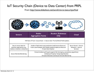 Device Level Security Levels
From http://viodi.com/2015/04/26/summary-of-iot-sessions-at-2015-gsa-silicon-summit-part-i/
Friday, April 29, 16
 