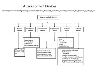 Security and Privacy in IoT and Cyber-physical Systems | PDF