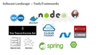 SoftwareLandscape – Tools/Frameworks
Spring Boot
Continuous Delivery
 