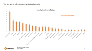 19
10
9 9
8
7
6
5 5
4 4 4 4
3
2 2 2
1 1 1 1 1 1 1
0
2
4
6
8
10
12
14
16
18
20
Tier 1 – led by infrastructure and cloud sec...