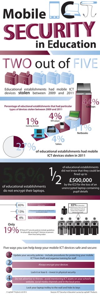of educational establishments
                                                                            did not know that they could be
                                                                                      fined up to

                                                                                  £500,000
                                                                             by the ICO for the loss of an
                                                                            unencrypted laptop containing
                                                                                     pupil details



                                                                                     65%
                       Of educational establishments have an ICT security
                                         policy in place                                        of education
                                                                                  establishments have not been
                                                                                     given training on how to
                        Of educational establishments do not have an ICT             protect their mobile ICT
                                    security policy in place                            devices from theft


                        Of educational establishments are unsure whether
                             they have an ICT security policy in place




Only
           Of these ICT security policies include guidelines
            for physically securing ICT devices to prevent
                       them from being stolen




   Update your security policies - include procedures for protecting your mobile
                  ICT from theft and organise training for staff

                                          Always encrypt your devices


                           Lock it or lose it – invest in physical security

       Do not advertise to thieves - avoid mentioning ICT assets on your school’s
                 website, social media channels and in the local press

                    Lock your laptop trolley to the wall and hide its keys
 