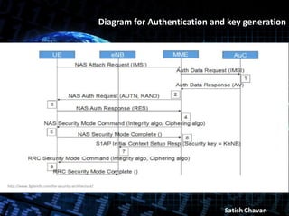 LTE :Mobile Network Security | PDF