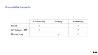 Responsibility Segregation
Confidentiality Integrity Accessibility
Clients ✔ ✔
API Gateway / BFF ✔ ✔
Microservices ✔ ✔
 