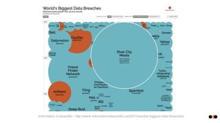 Information Is beautiful - http://www.informationisbeautiful.net/2013/worlds-biggest-data-breaches/
 