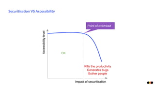 Securitisation VS Accessibility
Impact of securitisation
Accessibilitylevel
OK
Kills the productivity
Generates bugs
Bother people
Point of overhead
 