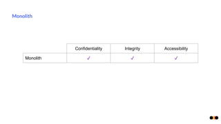 Monolith
Confidentiality Integrity Accessibility
Monolith ✔ ✔ ✔
 