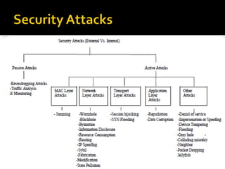  External Vs. Internal attacks
 Passive Vs. Active attack
 